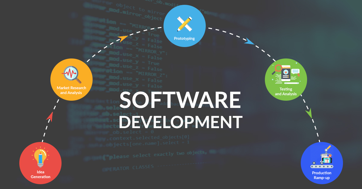 Need & Importance for Innovation and Discovery in Software Development