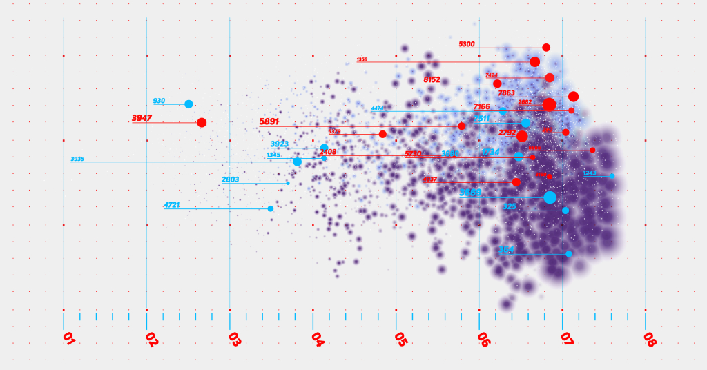 Scatter plot with a grid background showing many semi transparent points. The horizontal axis is labeled from zero one to zero eight and the vertical axis shows increasing numeric values without a title. Points are sparse on the left and become very dense toward the right side especially between zero six and zero seven indicating higher values and stronger clustering there. Several individual points are emphasized with larger markers and horizontal connector lines leading to four digit numeric labels. These highlighted points appear across the chart but are most common on the right side where the data is concentrated.